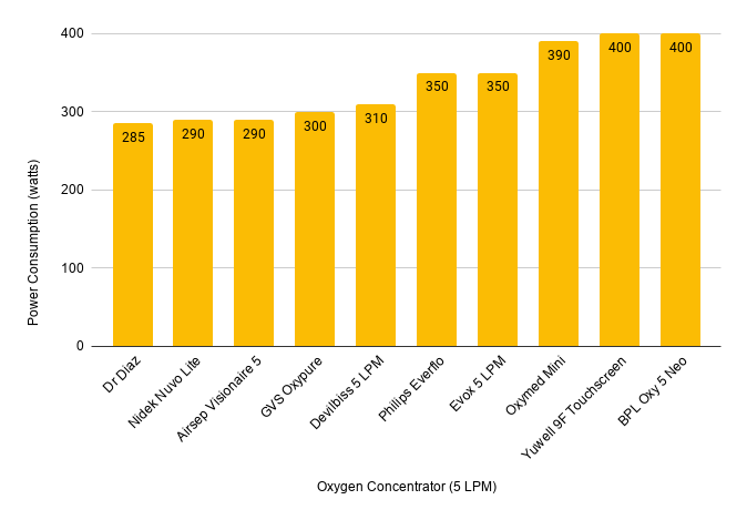 Power Consumption Chart of 5 litre Home Oxygen Concentrators India