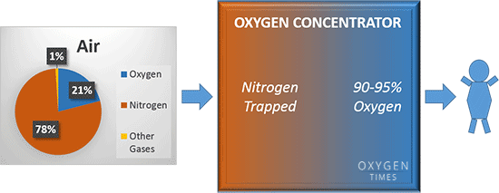 brief of working of Oxygen Concentrator