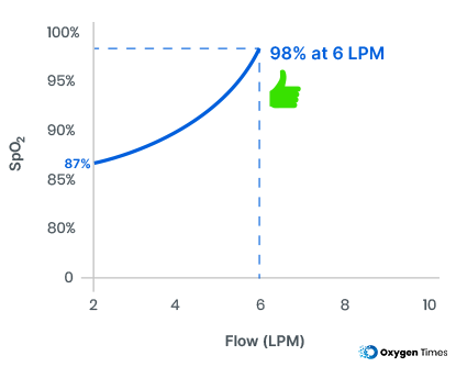 Sp02 vs Oxygen Flow graph