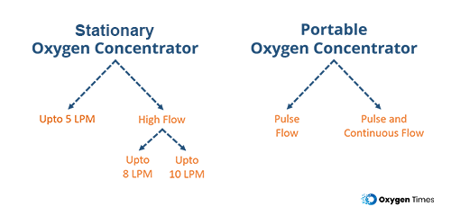 Oxygen Concentrator types