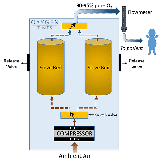 Components of Oxygen Concentrator