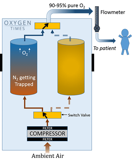Oxygen Concentrator Working Step 1