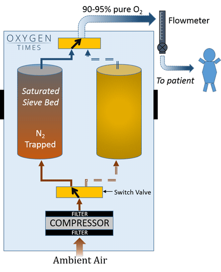 Oxygen Concentrator Working Step 2