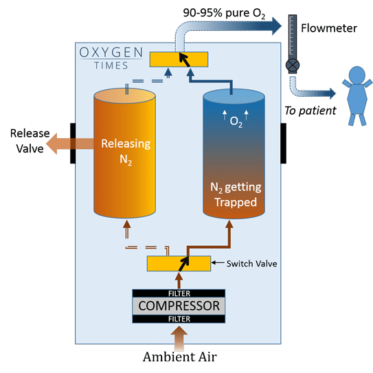 Oxygen Concentrator Working Step 3