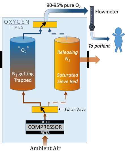 Oxygen Concentrator Working Step 4