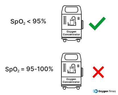 Oxygen saturation (Sp02) levels for using Oxygen Concentrator